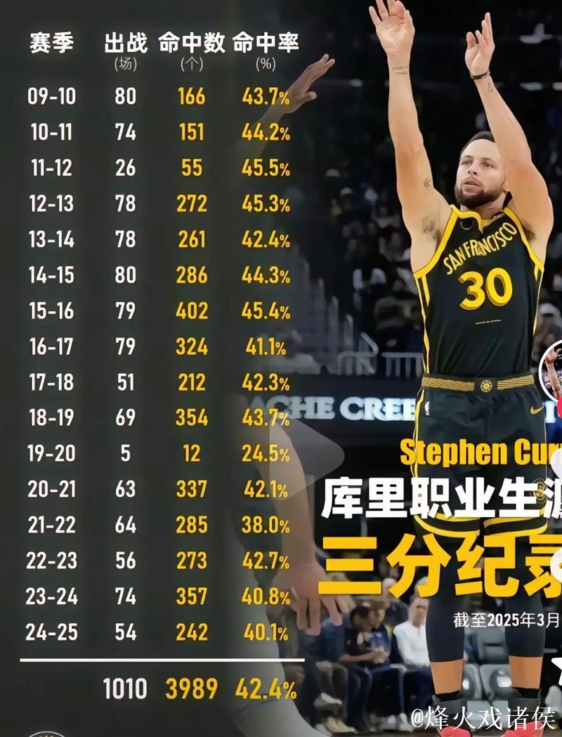 数媒：库里场均28.5分，有望成单赛季场均得分28+最年长后卫